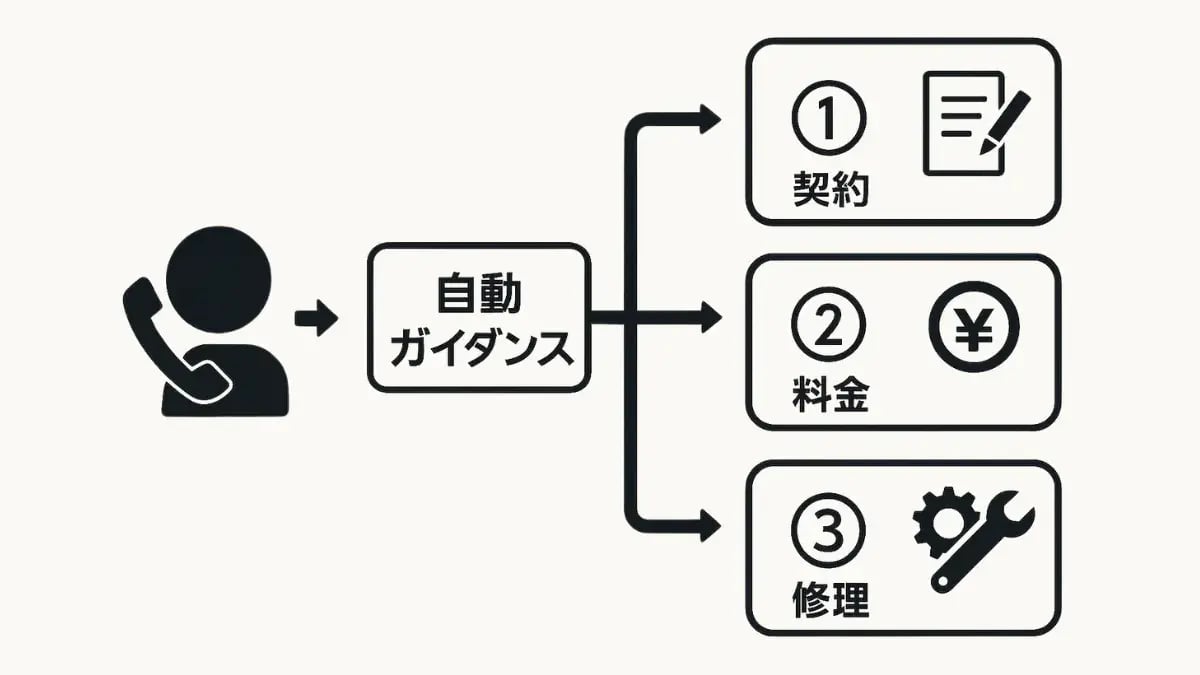 【図解付き】コールフローとは？活用するメリットや効果的な設計方法を解説 01