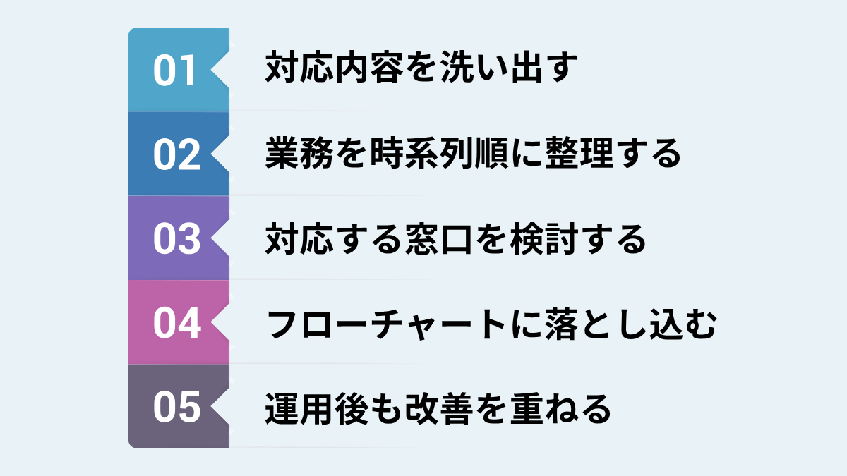 【図解付き】コールフローとは？活用するメリットや効果的な設計方法を解説 04