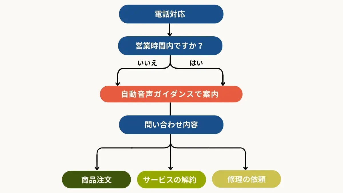 【図解付き】コールフローとは？活用するメリットや効果的な設計方法を解説 05