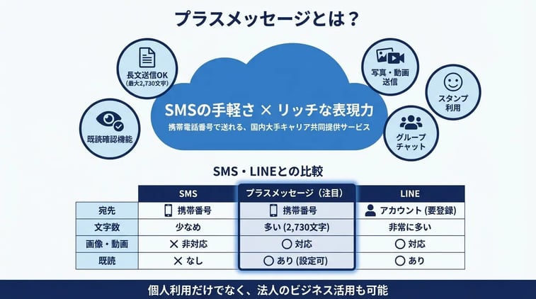 プラスメッセージとはどのようなサービスですか?