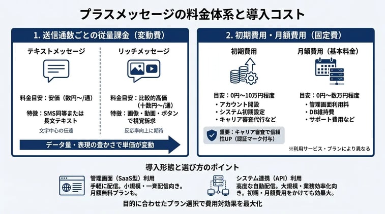 プラスメッセージの料金体系と導入コスト