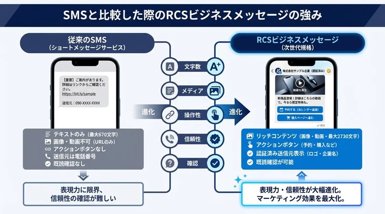 SMSと比較した際のRCSビジネスメッセージの強みは?