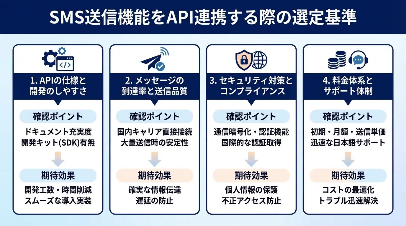 SMS送信機能をAPI連携する際の選定基準は?