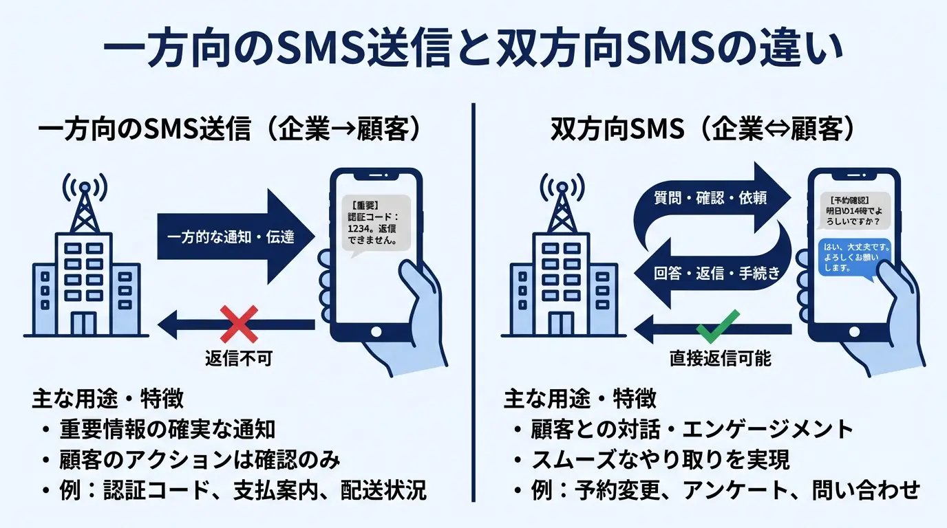 一方向のSMS送信と双方向SMSの違いとは?