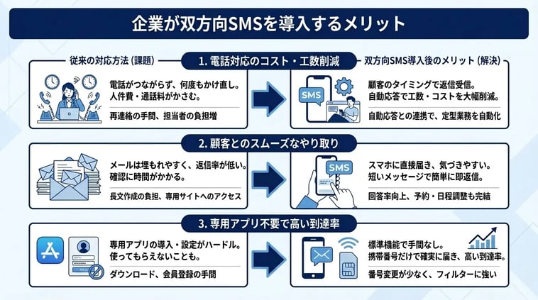企業が双方向SMSを導入するメリット