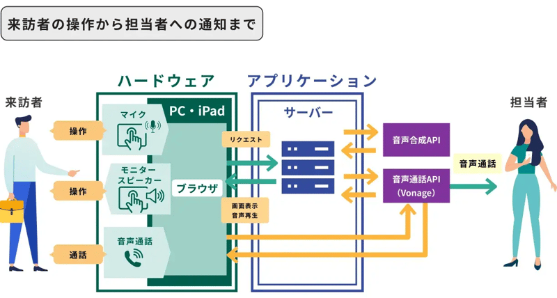 来訪者の操作から担当者への通知まで