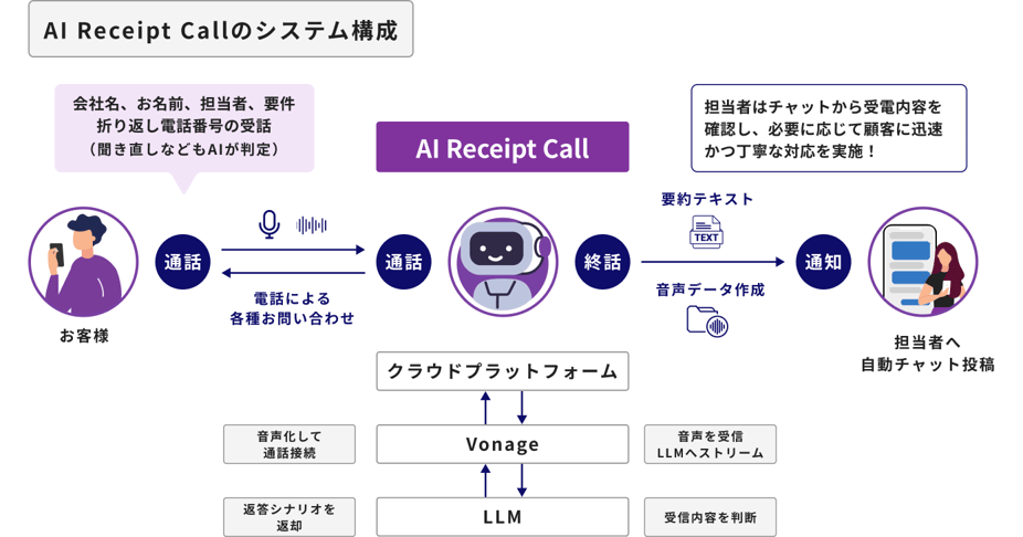 AI Receipt Callのシステム構成