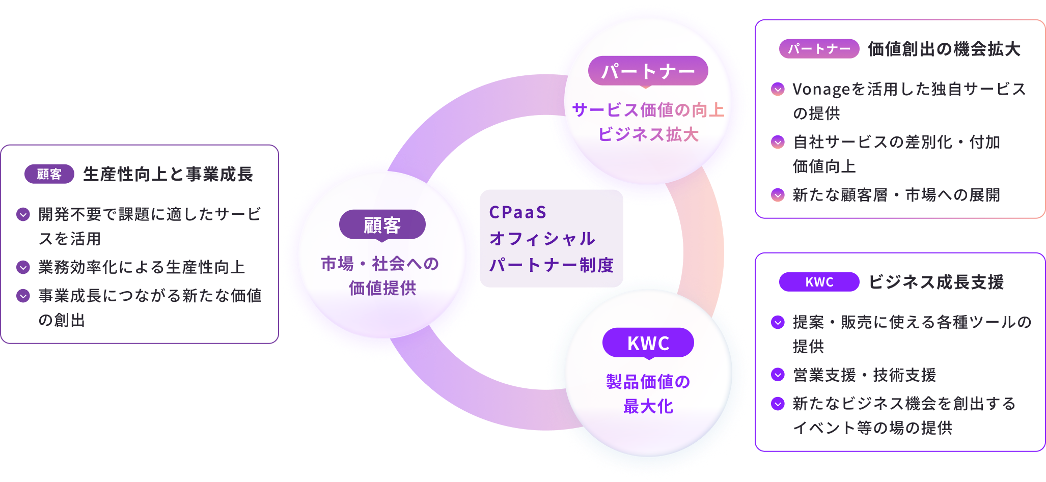 CpaaSオフィシャルパートナー制度図