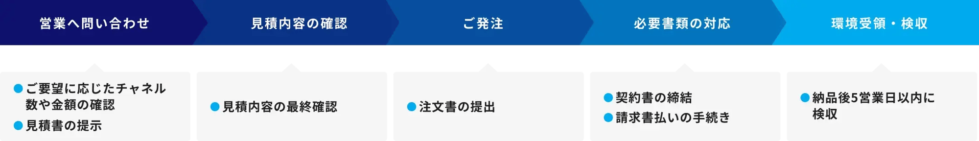 手続きの流れ