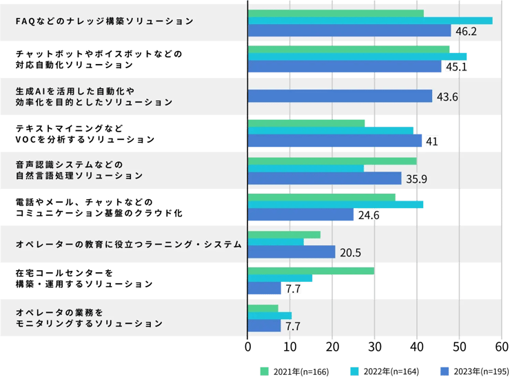 コールセンターにおける興味・関心のあるソリューション