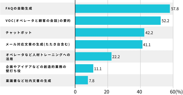 コールセンターにおける生成AIの活用用途ランキング