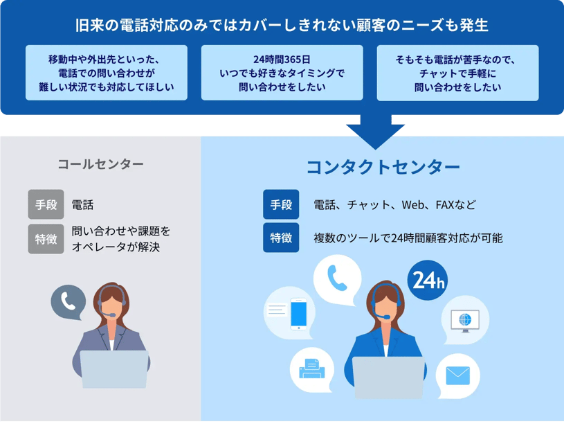 旧来の電話対応のみではカバーしきれない顧客のニーズも発生