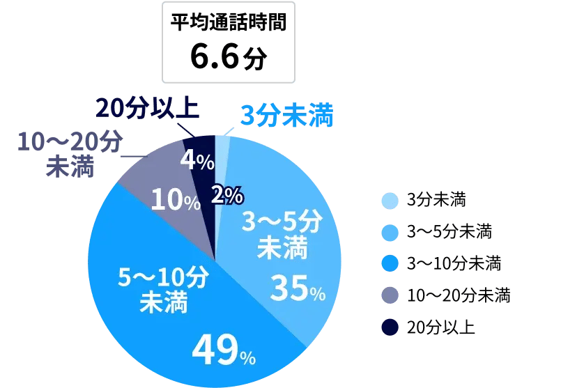 通話時間と業務量