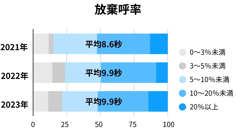 待ち呼・放棄呼の増加