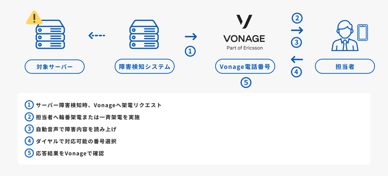 VonageのVoice APIの仕組みについて