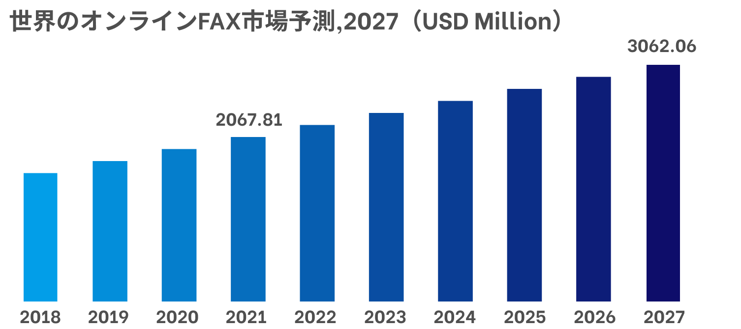 世界のオンラインFAX市場予測,2027（USD Million）