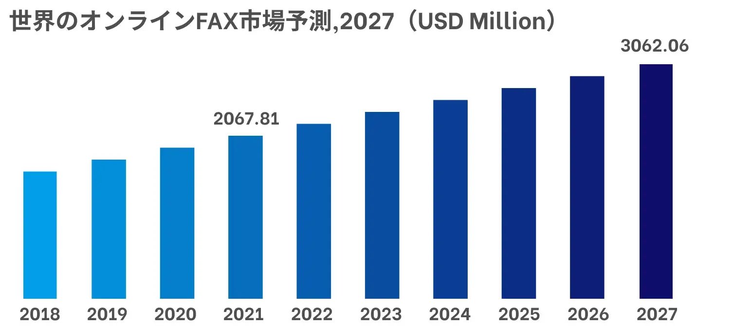 世界のオンラインFAX市場予測,2027（USD Million）