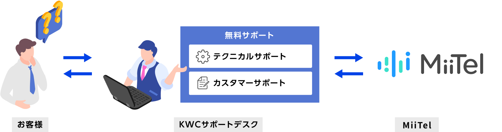 MiiTelを安心してご利用いただくために