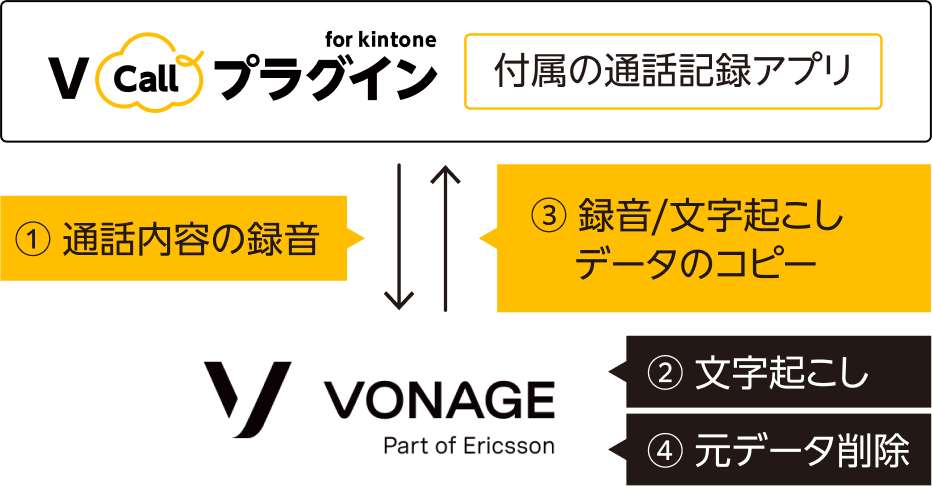 記録の保持はkintoneのみ！ 安心してご利用いただけます。