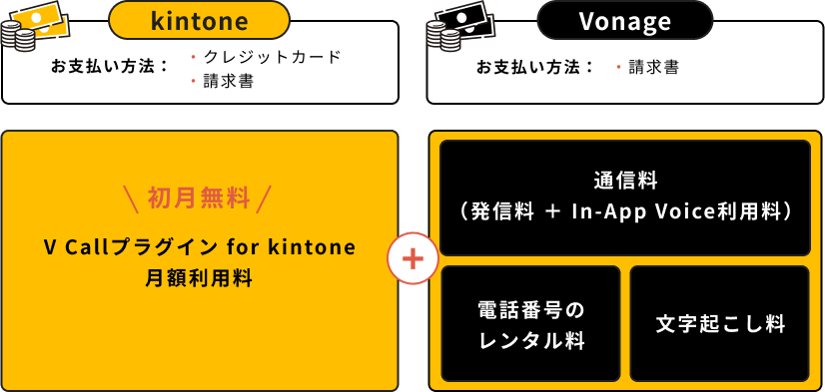 プラグインの月額利用料 と Vonage の電話番号利用料、通信料、In-App利用料、文字起こし料