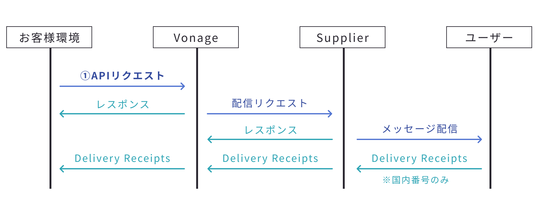 SMS/メッセージ 機能詳細 | Vonage | KWCPLUS
