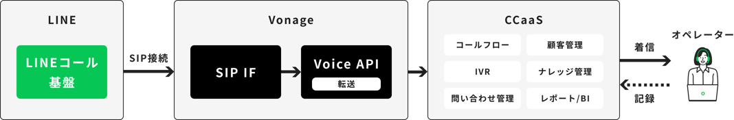 CCaaSとの連携