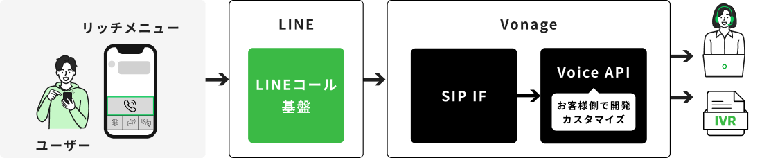 LINEコール APIとVonage APIをつないで カンタン導入！
