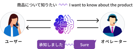 リアルタイム音声翻訳