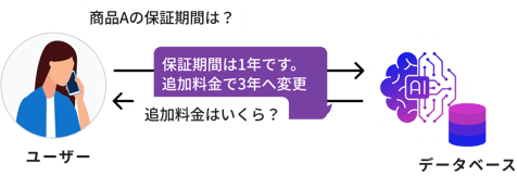 インテリジェンスな自動応答