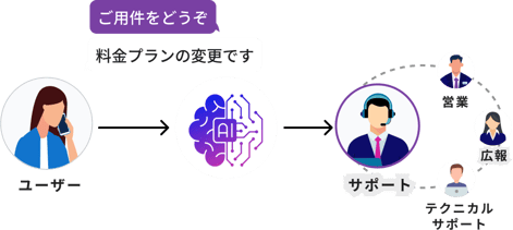音声による自動通話ルーティング