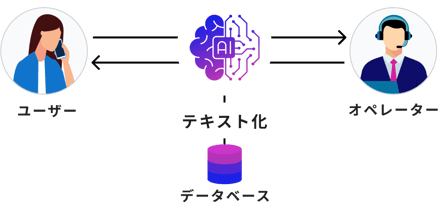 音声認識によるデータ入力と管理