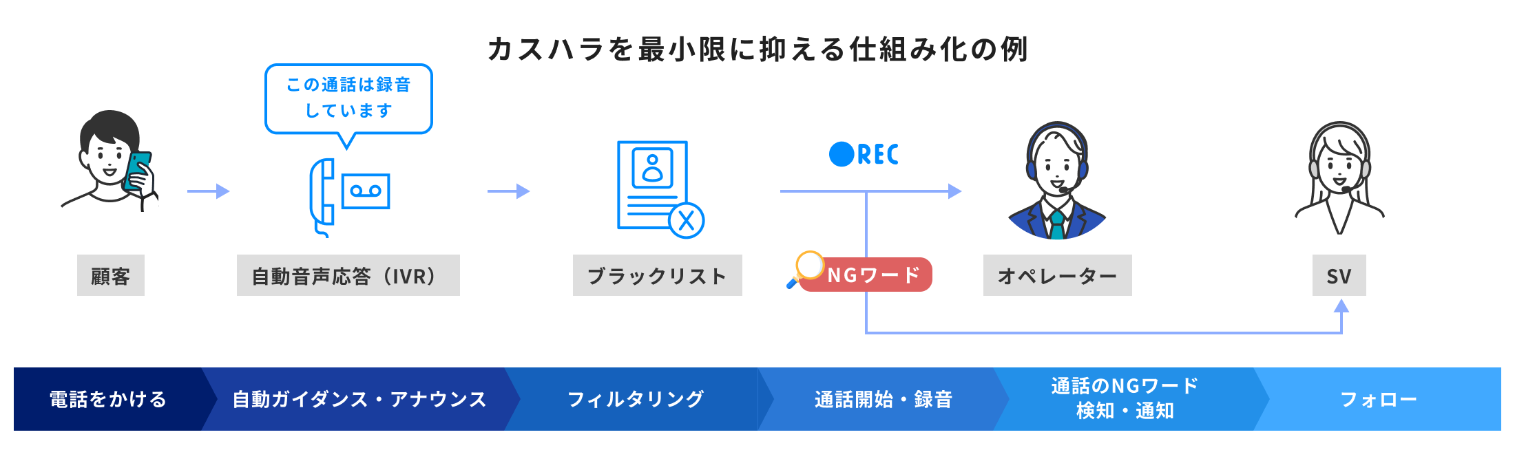カスハラを最小限に抑える仕組み化の例