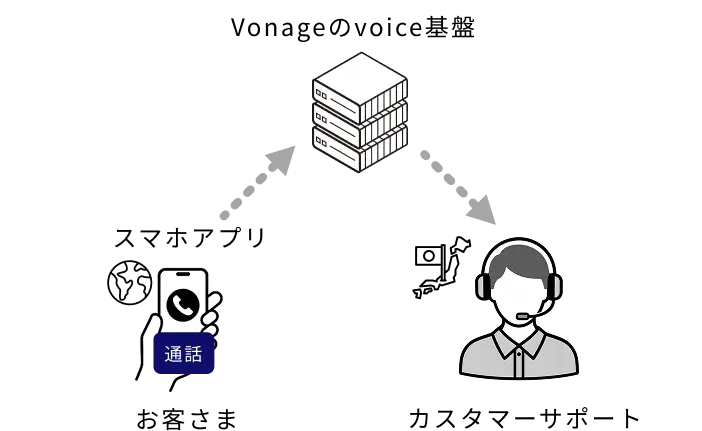 お客様 → Vonageのvoice基盤 → カスタマーサポート
