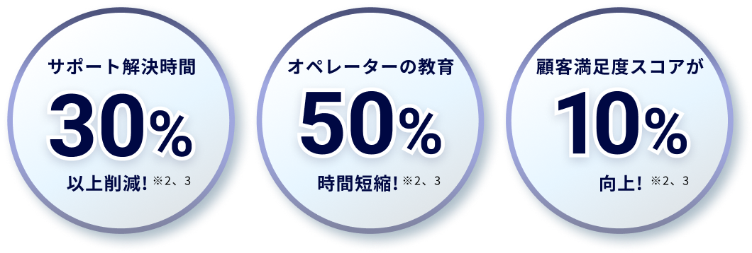 サポート解決時間30%以上削減、オペレーターの教育50%時間短縮、顧客満足度スコアが10%向上！