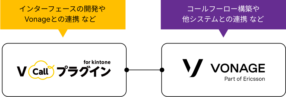 インターフェースの開発やVonageとの連携 など V Call プラグイン for kintone コールフーロー構築や他システムとの連携 など VONAGE Part of Ericsson