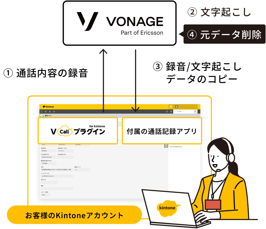 記録の保持はkintoneのみ